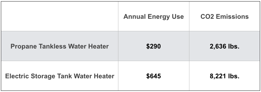 propane conversion example